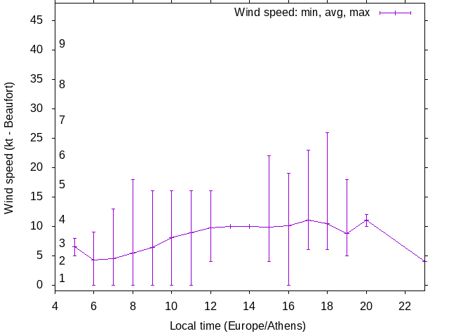 Daily wind variation chart