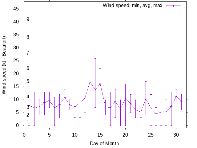 Monthly wind variation chart