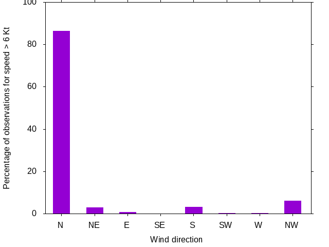Monthly wind direction chart