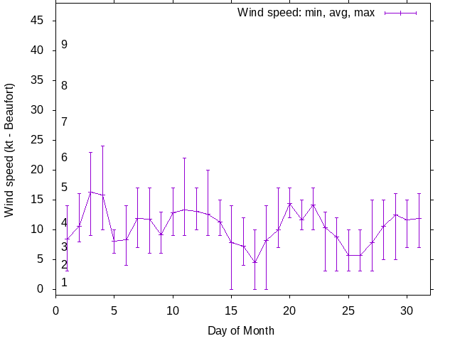 Monthly wind variation chart