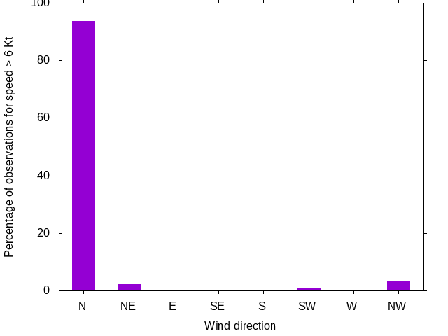 Monthly wind direction chart