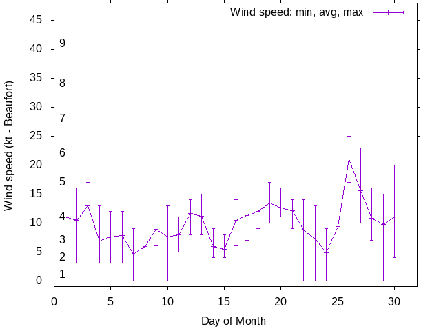 Monthly wind variation chart
