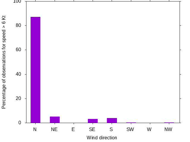 Monthly wind direction chart