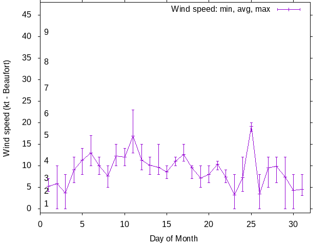 Monthly wind variation chart