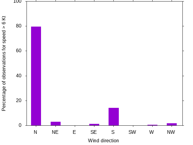 Monthly wind direction chart