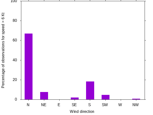 Monthly wind direction chart