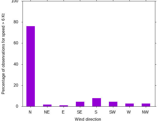 Monthly wind direction chart