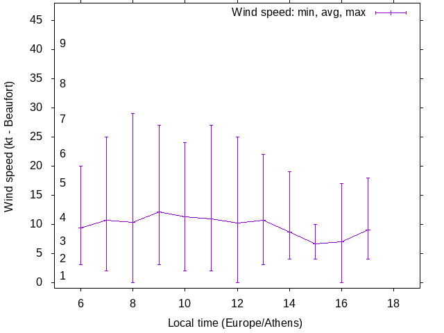 Daily wind variation chart