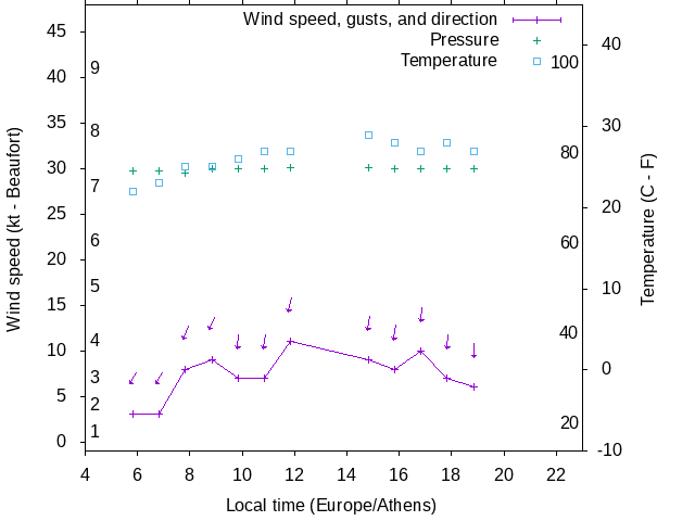 Weather graph