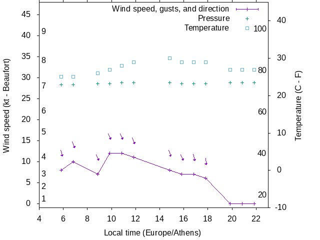 Weather graph