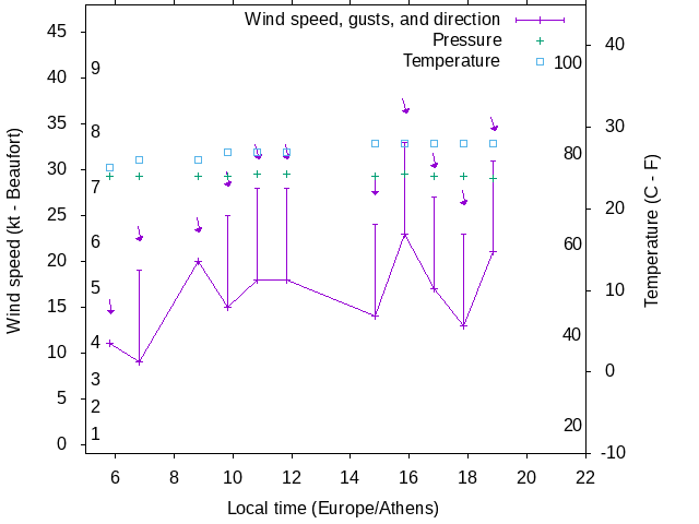 Weather graph