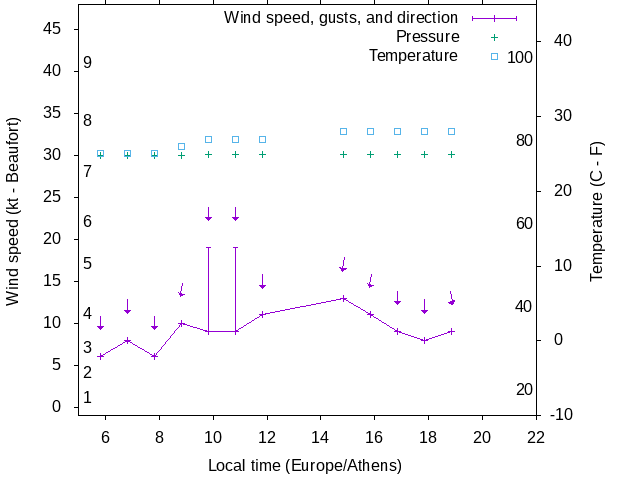 Weather graph