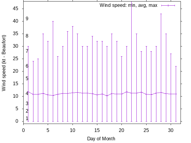 Monthly wind variation chart