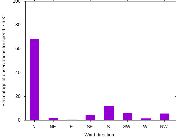 Monthly wind direction chart