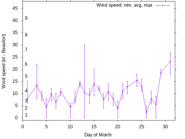Monthly wind variation chart