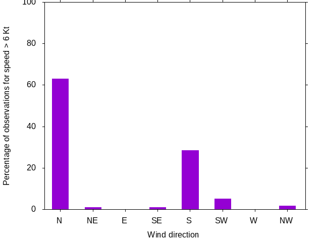 Monthly wind direction chart