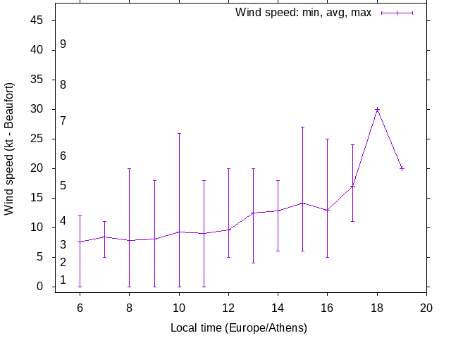 Daily wind variation chart