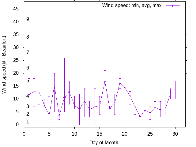 Monthly wind variation chart