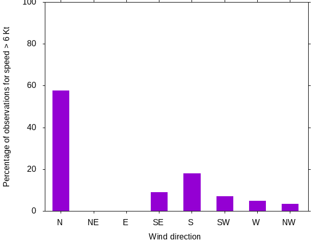 Monthly wind direction chart