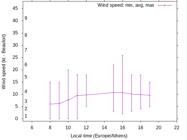Daily wind variation chart