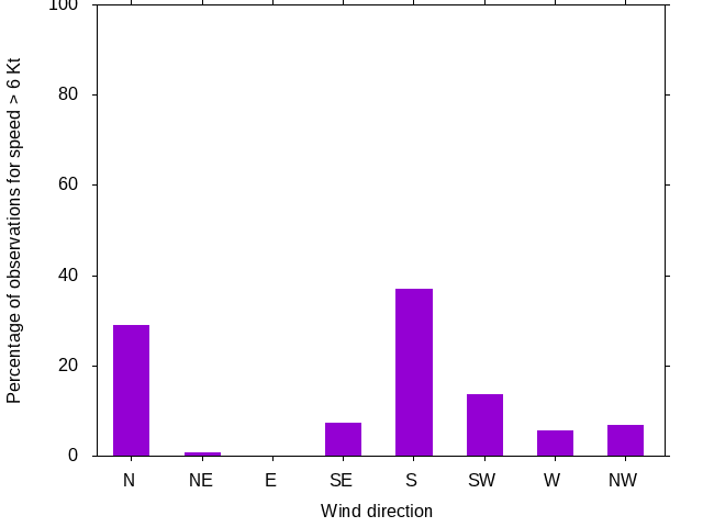 Monthly wind direction chart