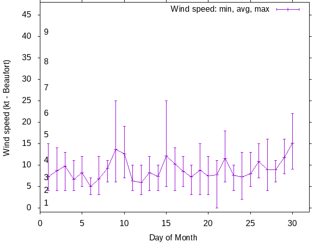 Monthly wind variation chart