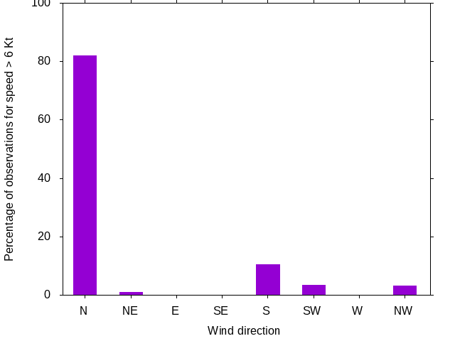 Monthly wind direction chart