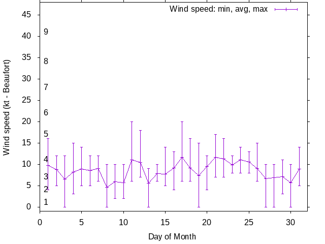 Monthly wind variation chart