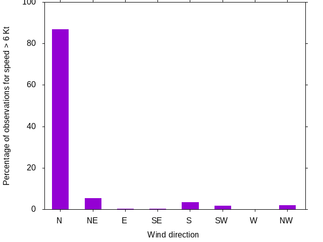 Monthly wind direction chart
