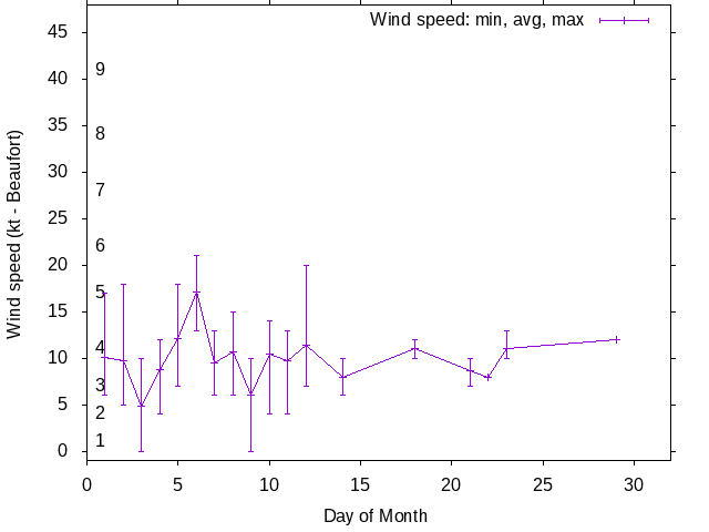 Monthly wind variation chart