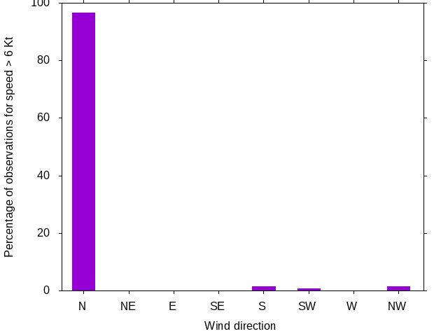 Monthly wind direction chart