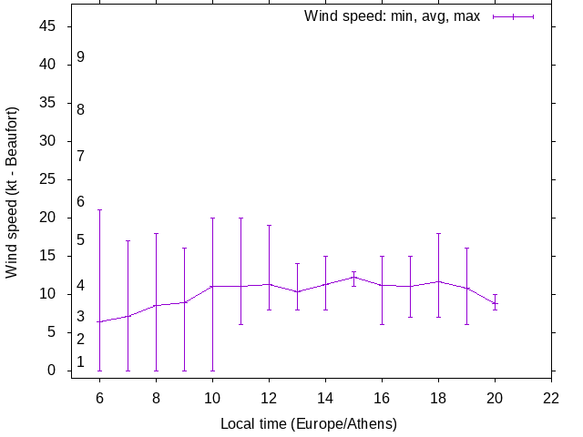 Daily wind variation chart