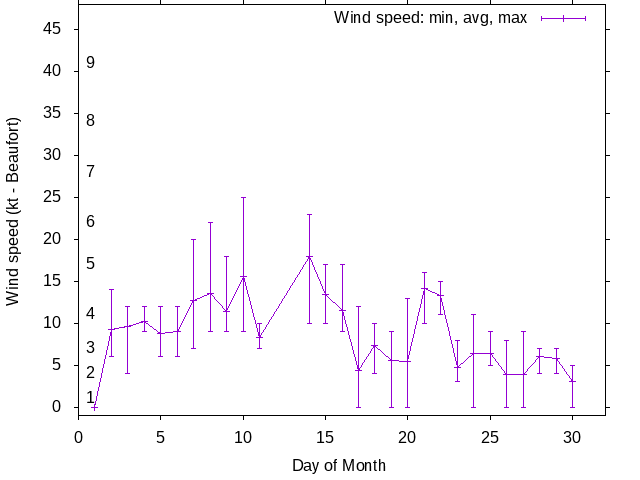 Monthly wind variation chart