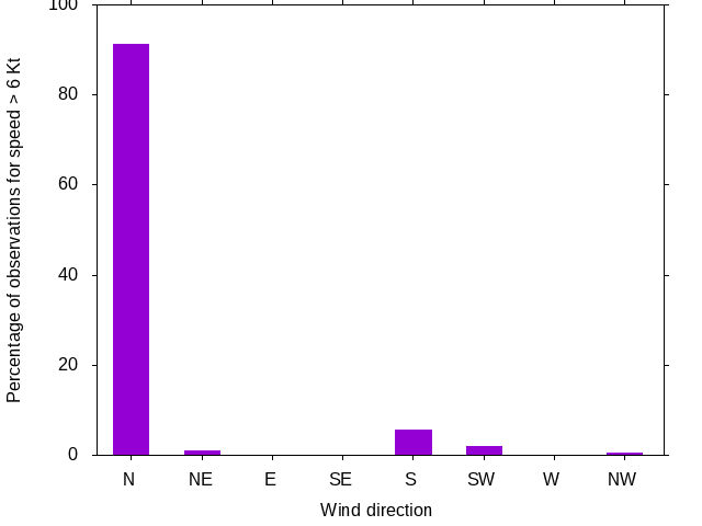 Monthly wind direction chart