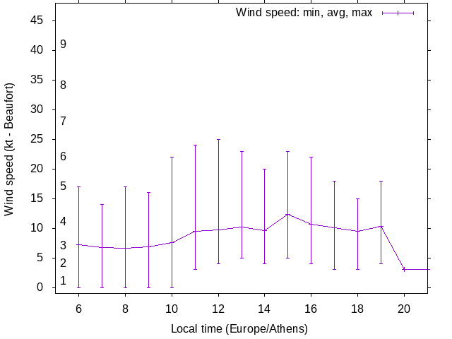 Daily wind variation chart