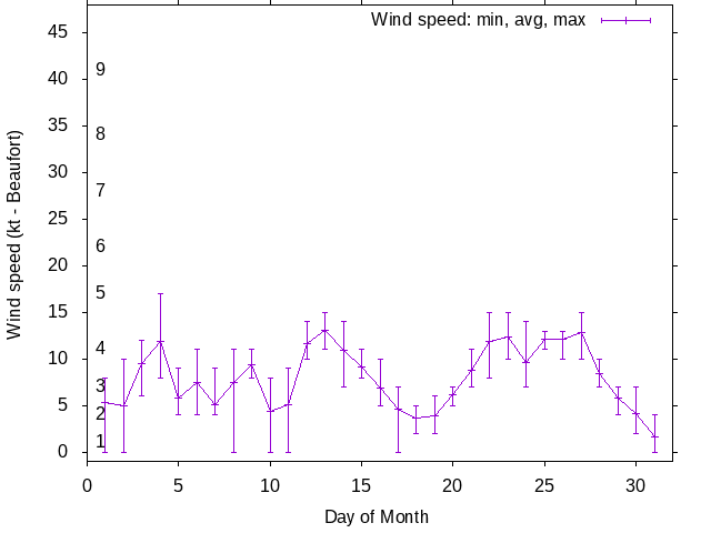 Monthly wind variation chart