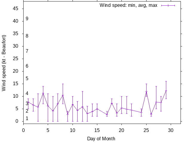 Monthly wind variation chart