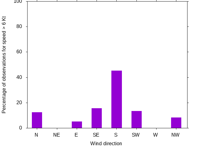 Monthly wind direction chart