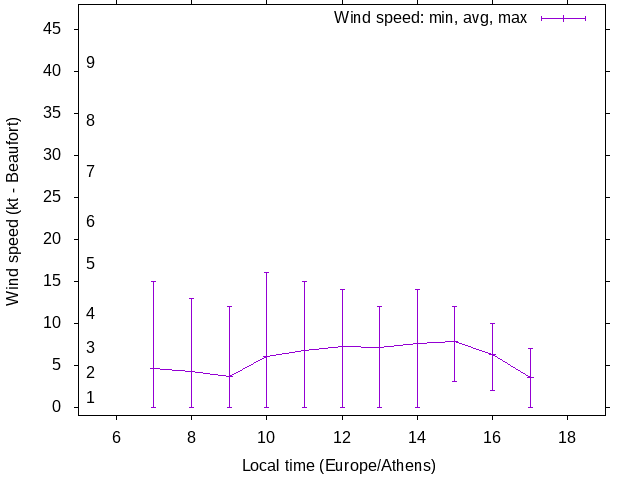 Daily wind variation chart