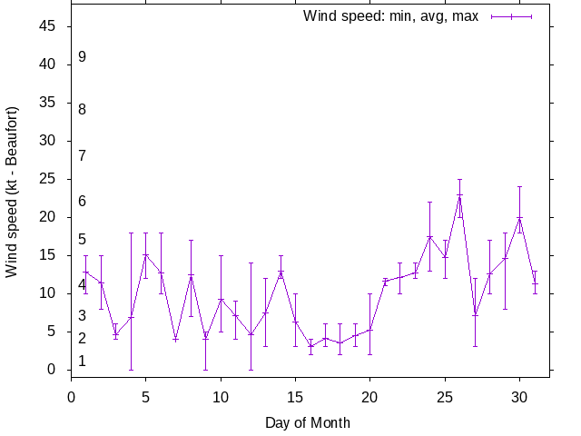 Monthly wind variation chart