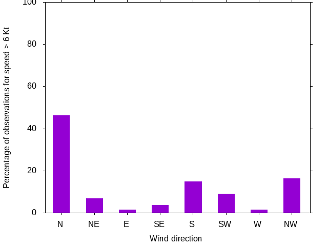 Monthly wind direction chart