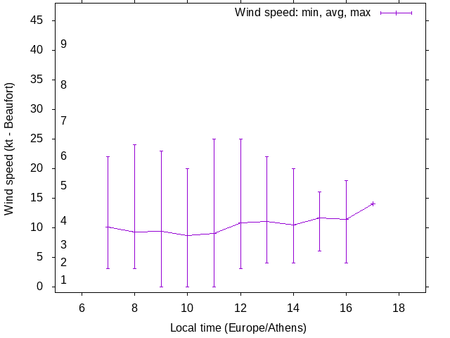Daily wind variation chart