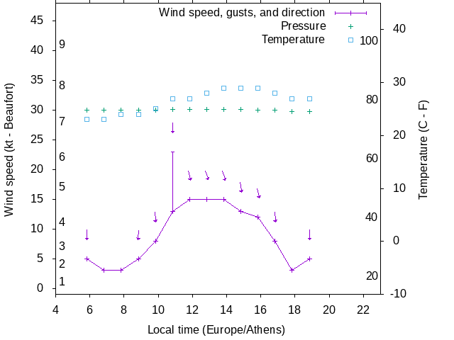 Weather graph