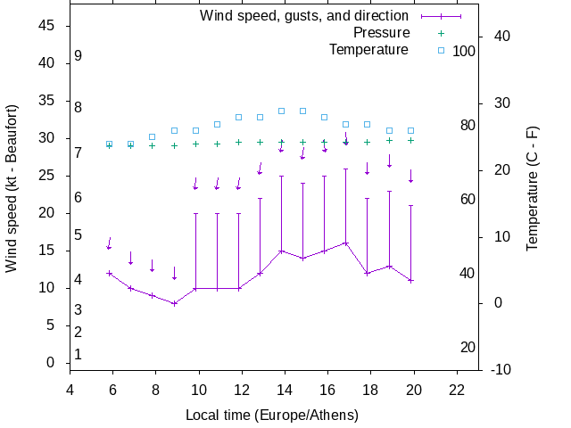 Weather graph