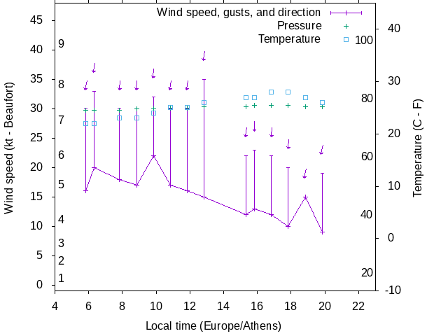 Weather graph