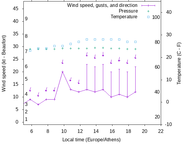 Weather graph