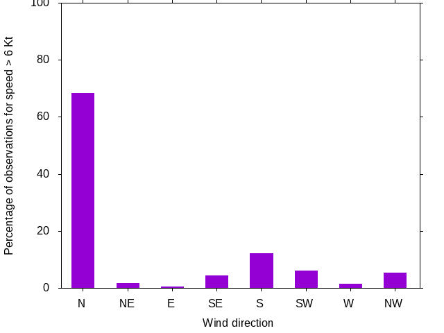 Monthly wind direction chart