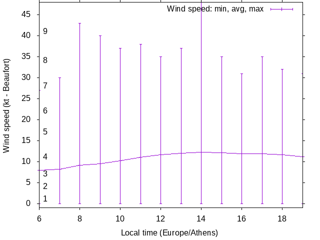 Daily wind variation chart