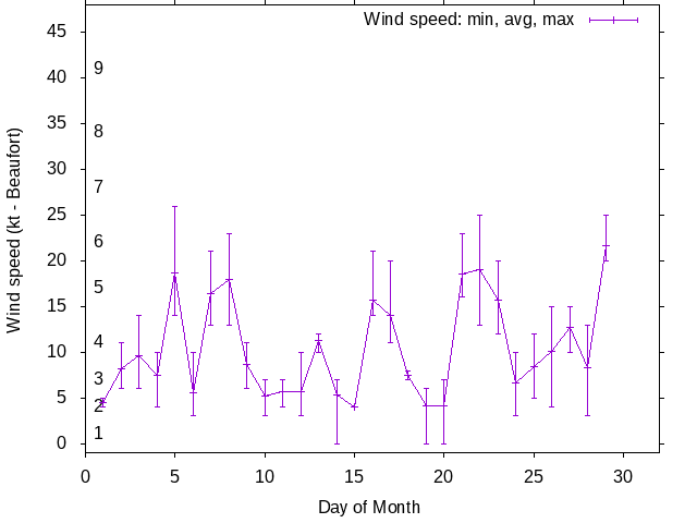 Monthly wind variation chart
