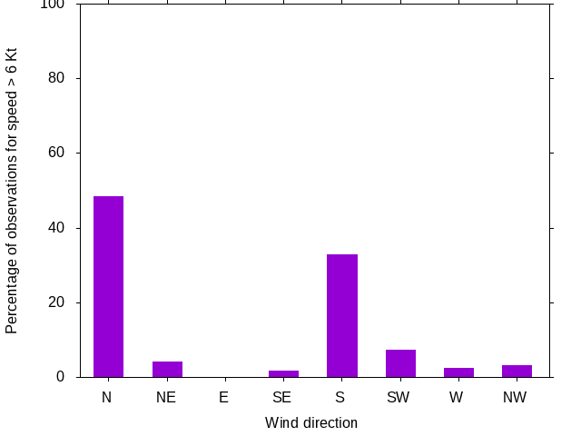 Monthly wind direction chart